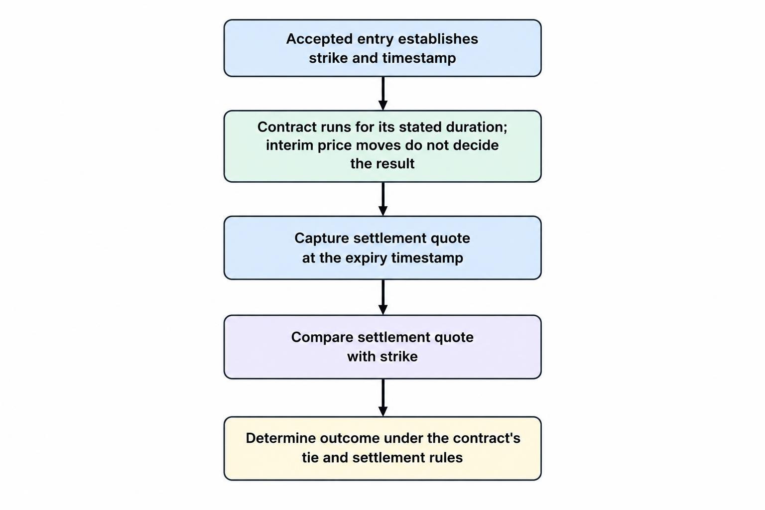 Flow diagram showing that an accepted entry establishes a strike and timestamp, the expiry occurs 60 seconds later, and the settlement quote is compared with the strike to determine the result.