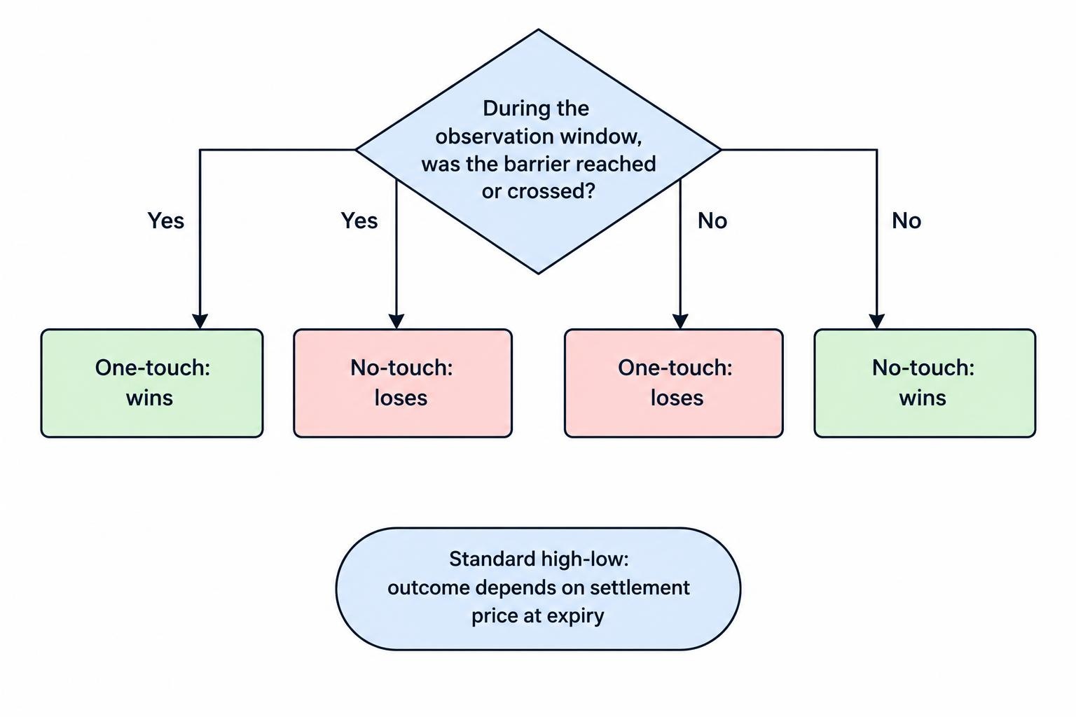 Flow diagram showing that during the observation window, reaching or crossing the barrier wins a one-touch and defeats a no-touch; if it is never reached, the reverse outcomes apply. A high-low contract is decided by the settlement price at expiry.