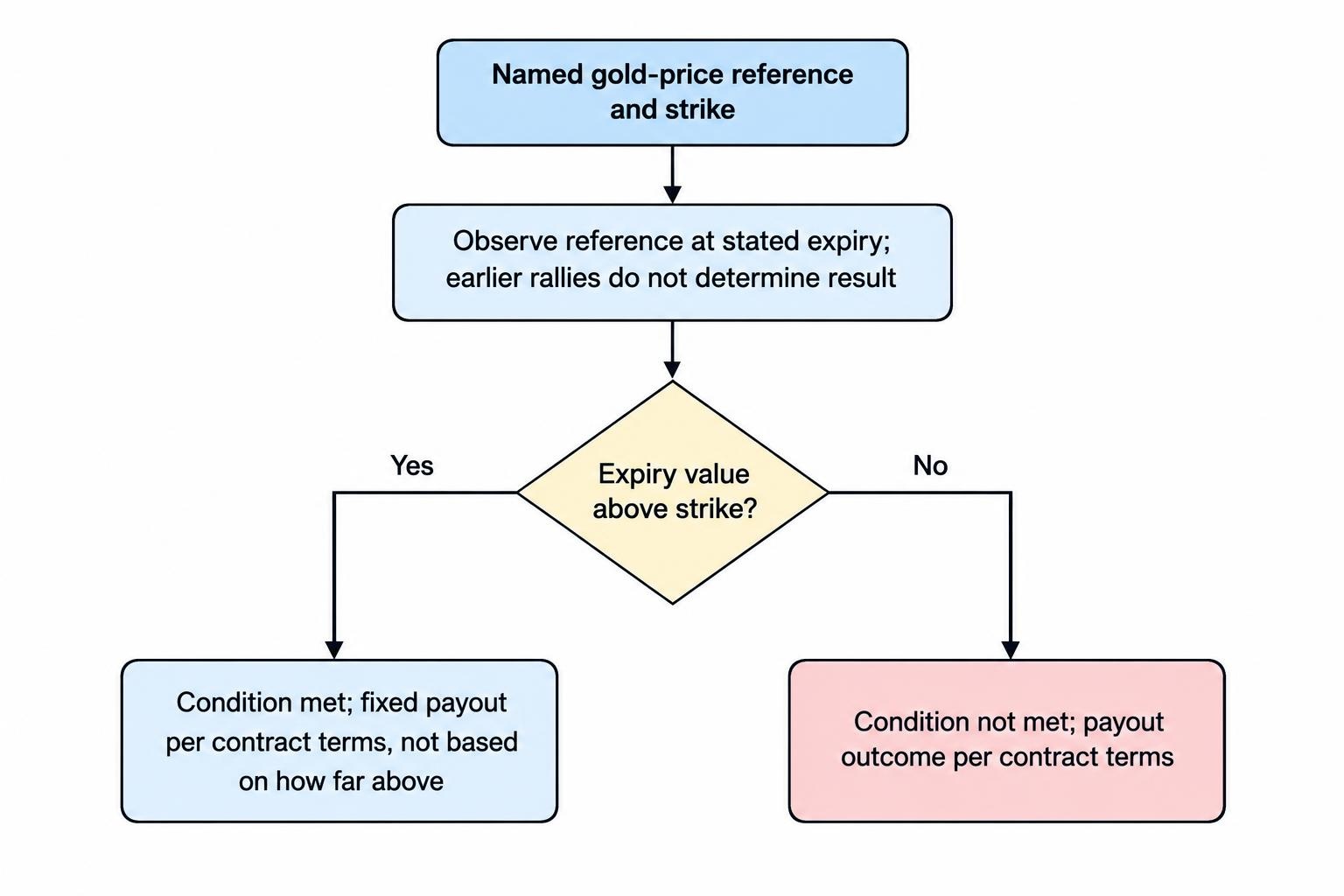 Flow from a named gold-price reference and strike to the price observed at expiry, then to the stated above-or-below condition and its fixed payout outcome.