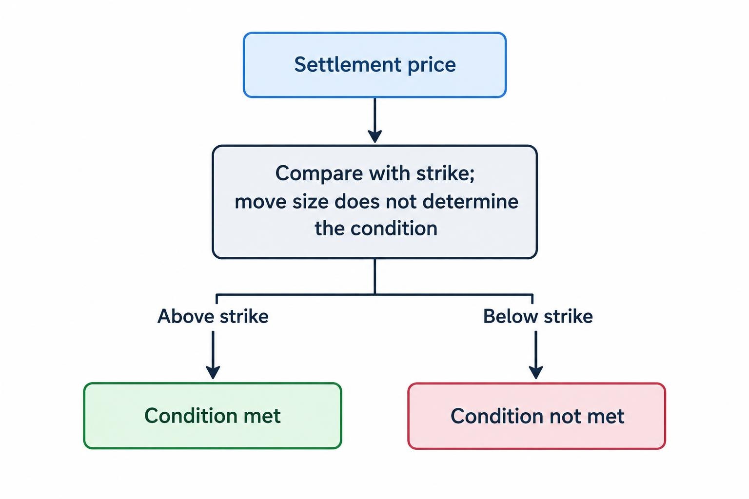 Flow diagram showing a settlement price compared with a strike: above it meets an above-strike condition, while below it does not; the size of the move does not change the fixed outcome.