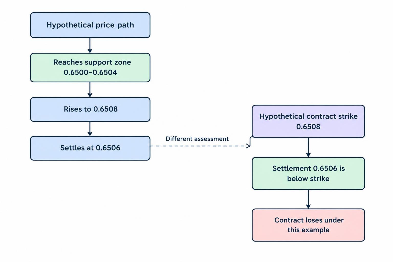 A simple comparison separates the chart observation—a rise from support to a reference price—from the later settlement comparison against the strike, which determines the hypothetical contract outcome.
