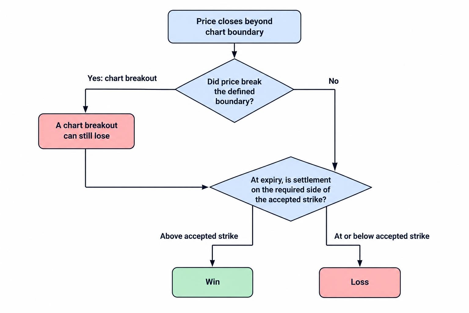 A decision flow distinguishes a price move beyond resistance from whether settlement finishes above the accepted contract strike.