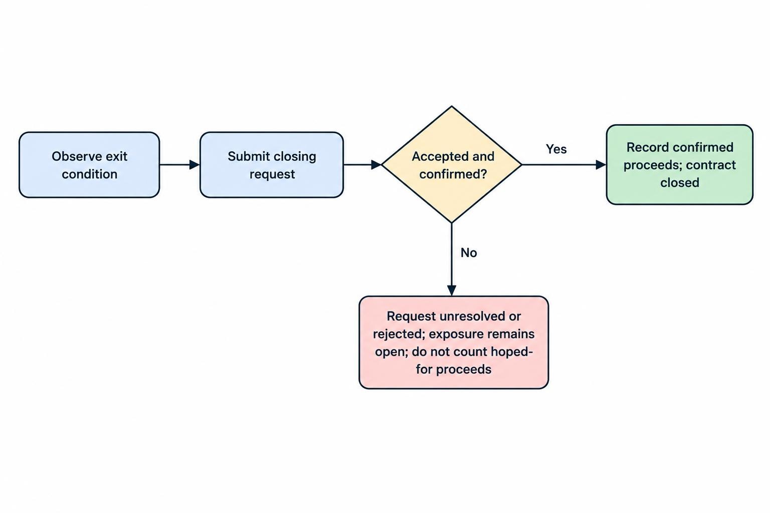 A process diagram follows an observed trigger to a closing request, then an execution response; only an accepted and confirmed closure records proceeds, while an unaccepted request remains open exposure.