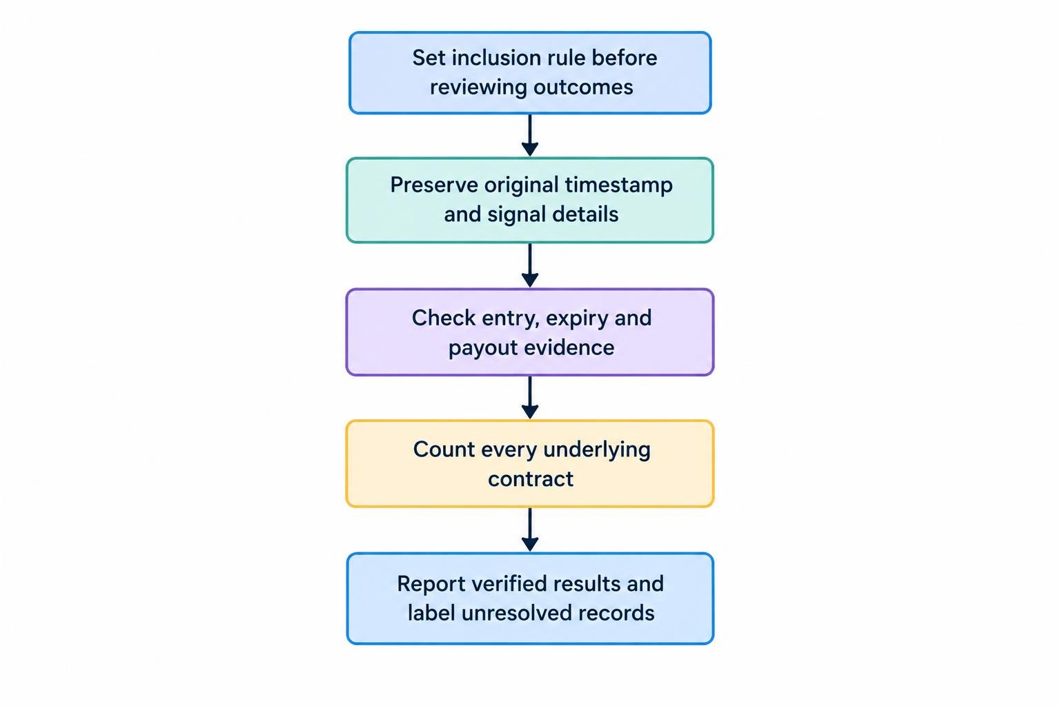 A process diagram follows a signal from pre-set inclusion rules through timestamped records and verification to a report that labels unresolved evidence.