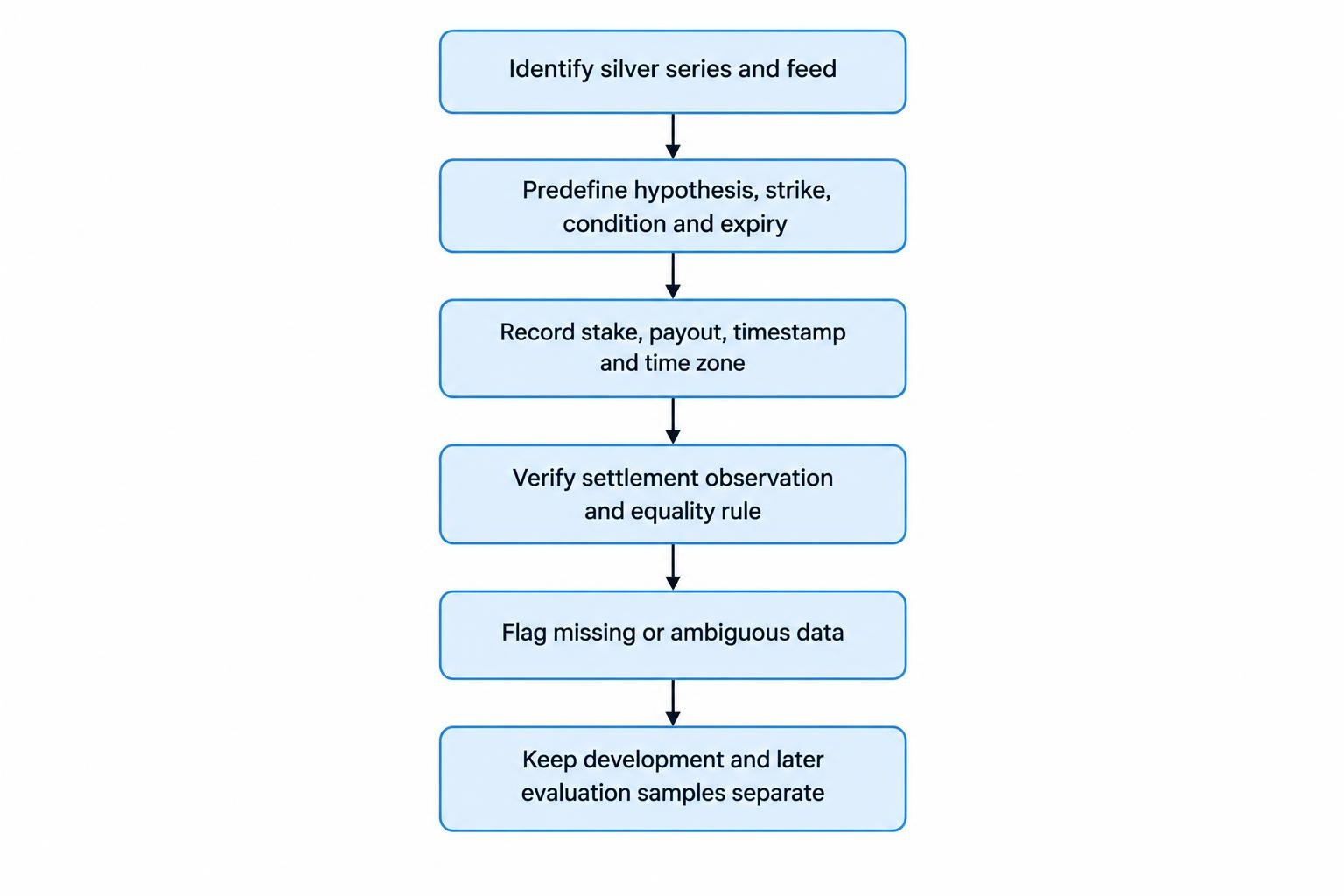 A workflow from defining a silver-price hypothesis to recording contract details, checking settlement, separating evaluation data and noting uncertainty.