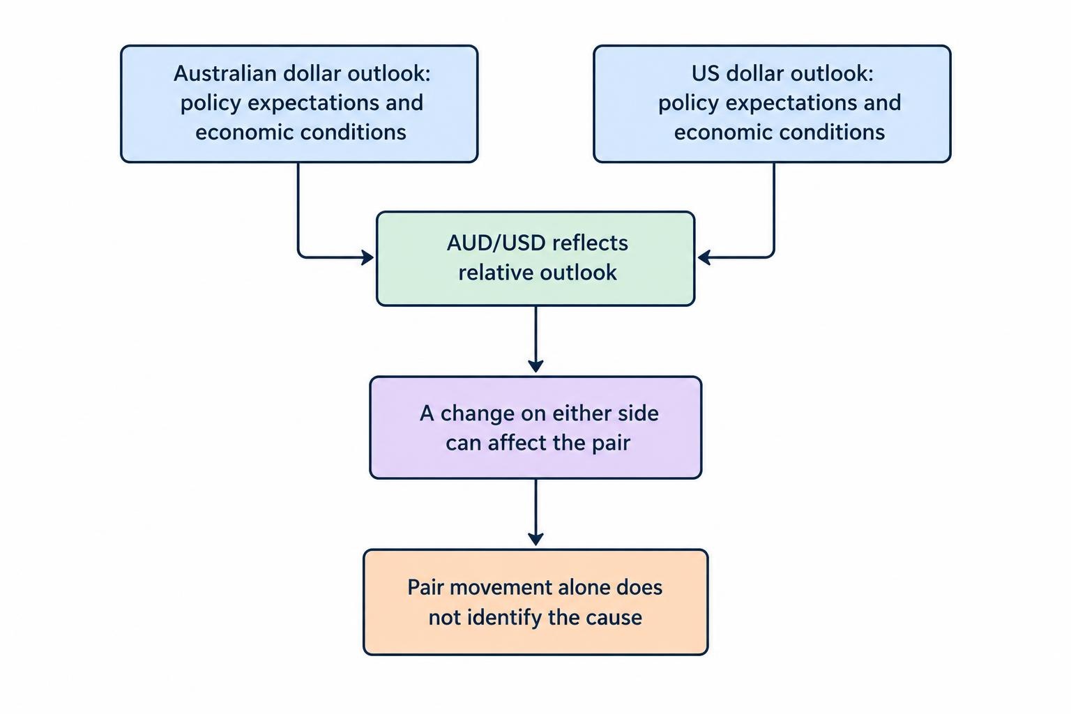 A diagram shows that AUD/USD reflects the relative outlook for the Australian and US dollars, with developments in either economy potentially moving the pair.