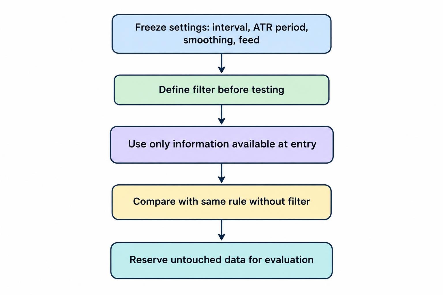 A five-step flow shows how to test an ATR filter: freeze settings, define the filter beforehand, use information available at entry, compare with a baseline, and evaluate on untouched data.