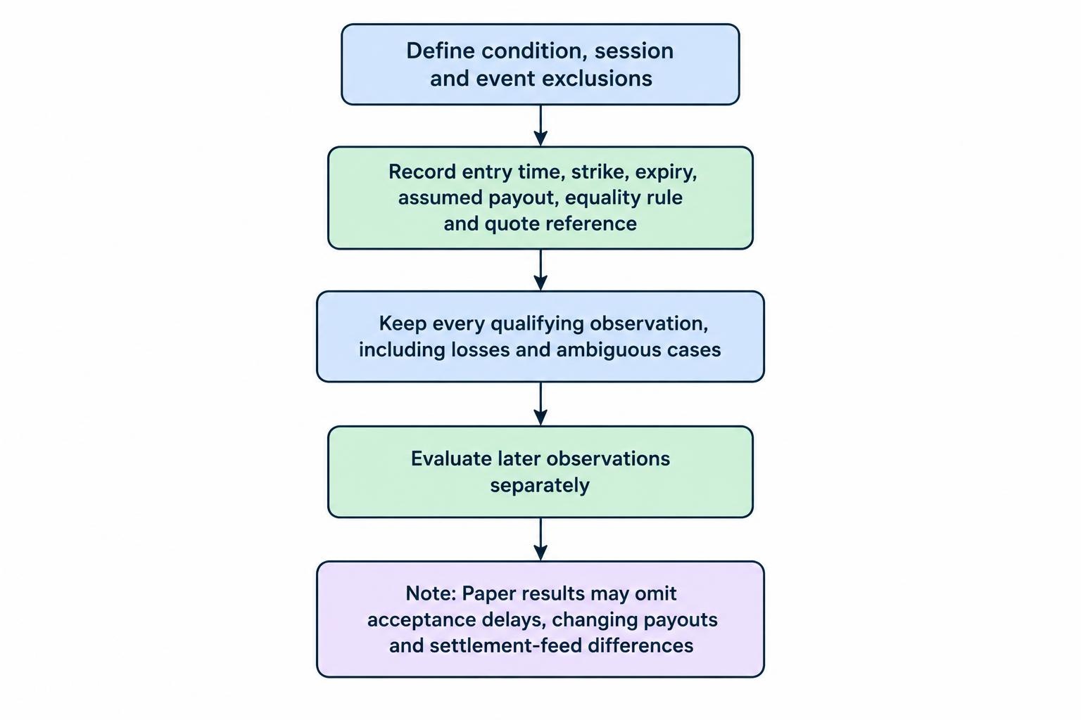 A four-step flow: define the condition, record contract terms and quote reference, keep every qualifying result, and evaluate later observations separately.