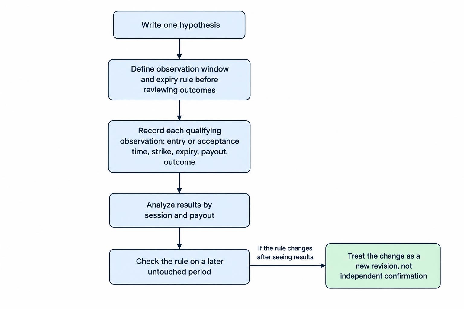 A flow diagram moves from writing a hypothesis and defining the observation window and expiry rule, through recording qualifying outcomes, to checking the rule on a later untouched period and treating revisions as new tests.