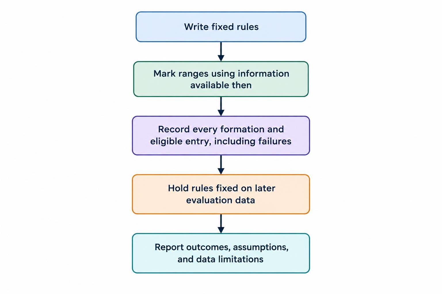 A process diagram shows defining fixed rules, marking ranges with information available at the time, recording all outcomes, holding rules fixed for later evaluation, and reporting limitations.