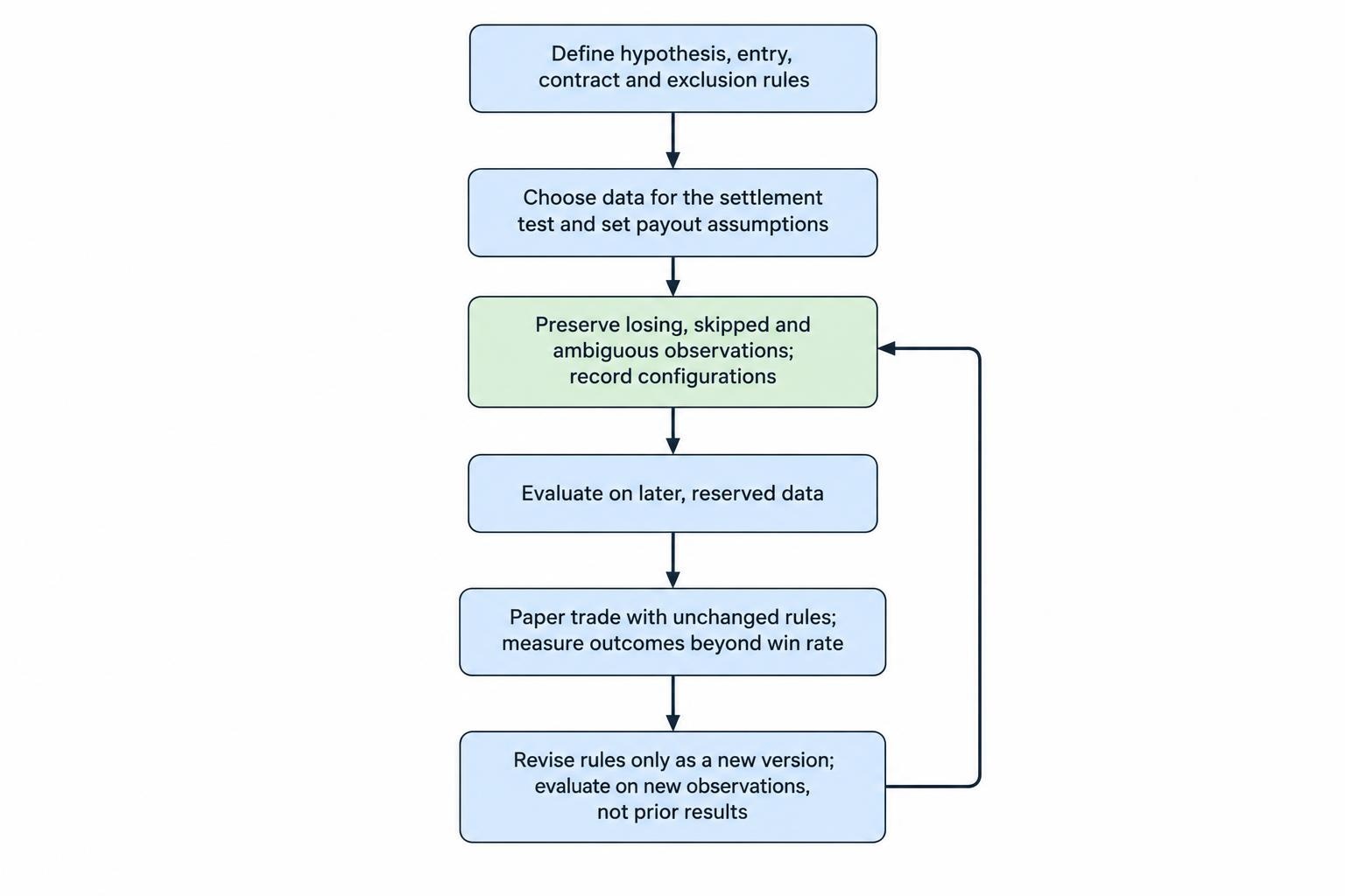 A process diagram shows a strategy test moving from predefined rules through data and payout assumptions to evaluation on later data, with results measured rather than rewritten.