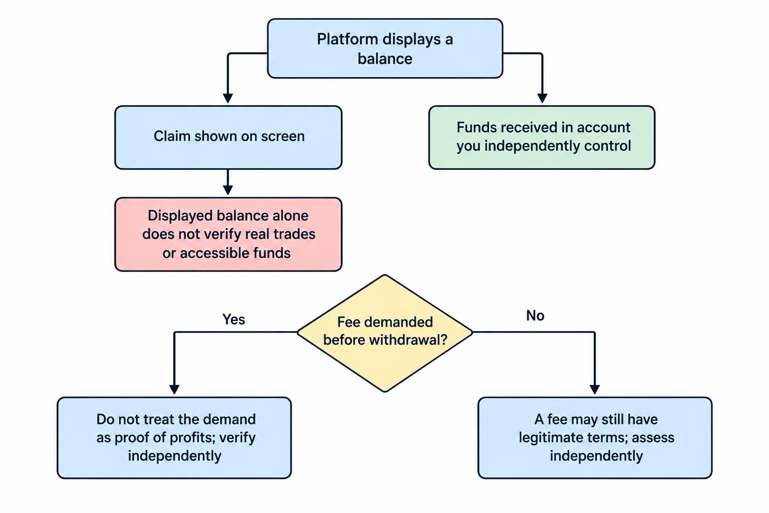 A flow distinguishes a platform’s displayed balance from funds independently received, with a separate branch for a demand to pay a fee before withdrawal.
