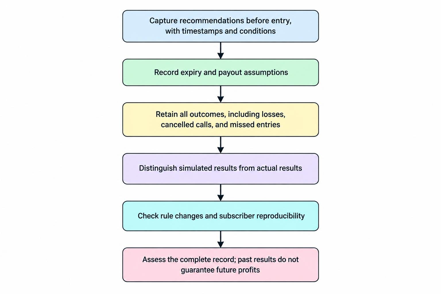 A process diagram shows recommendations being recorded with timestamps and terms, checked against every outcome and rule change, and assessed using a complete record rather than selected wins.