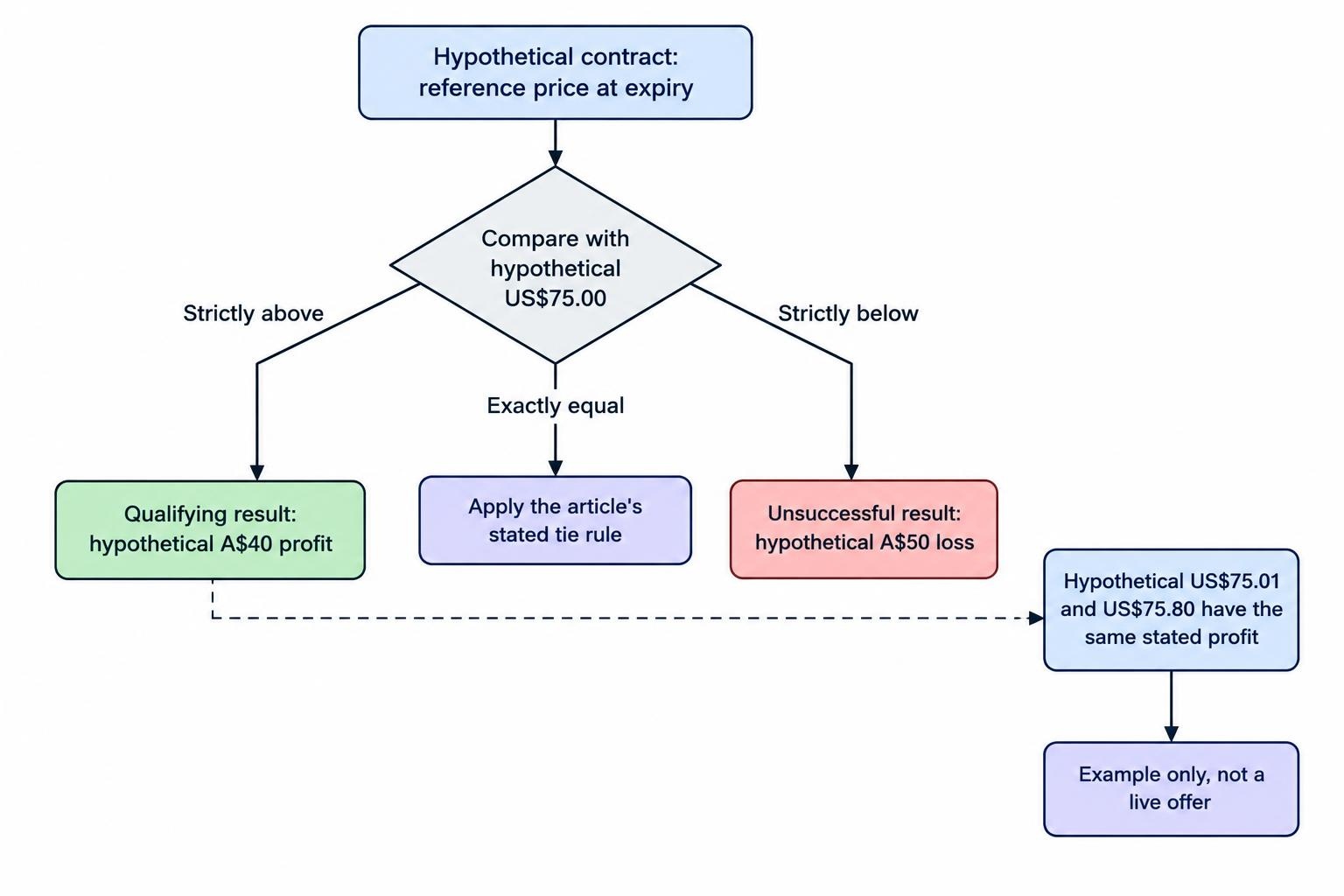 A decision diagram shows that a reference price above the strike at expiry earns the same fixed profit whether it is slightly or substantially above; a price below loses the stake, and an exact tie depends on the contract rule.