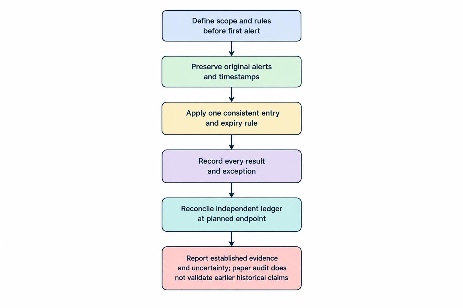 A five-step process sets the audit scope and rules before alerts arrive, preserves alerts, records every outcome, and reconciles the ledger at a planned endpoint.
