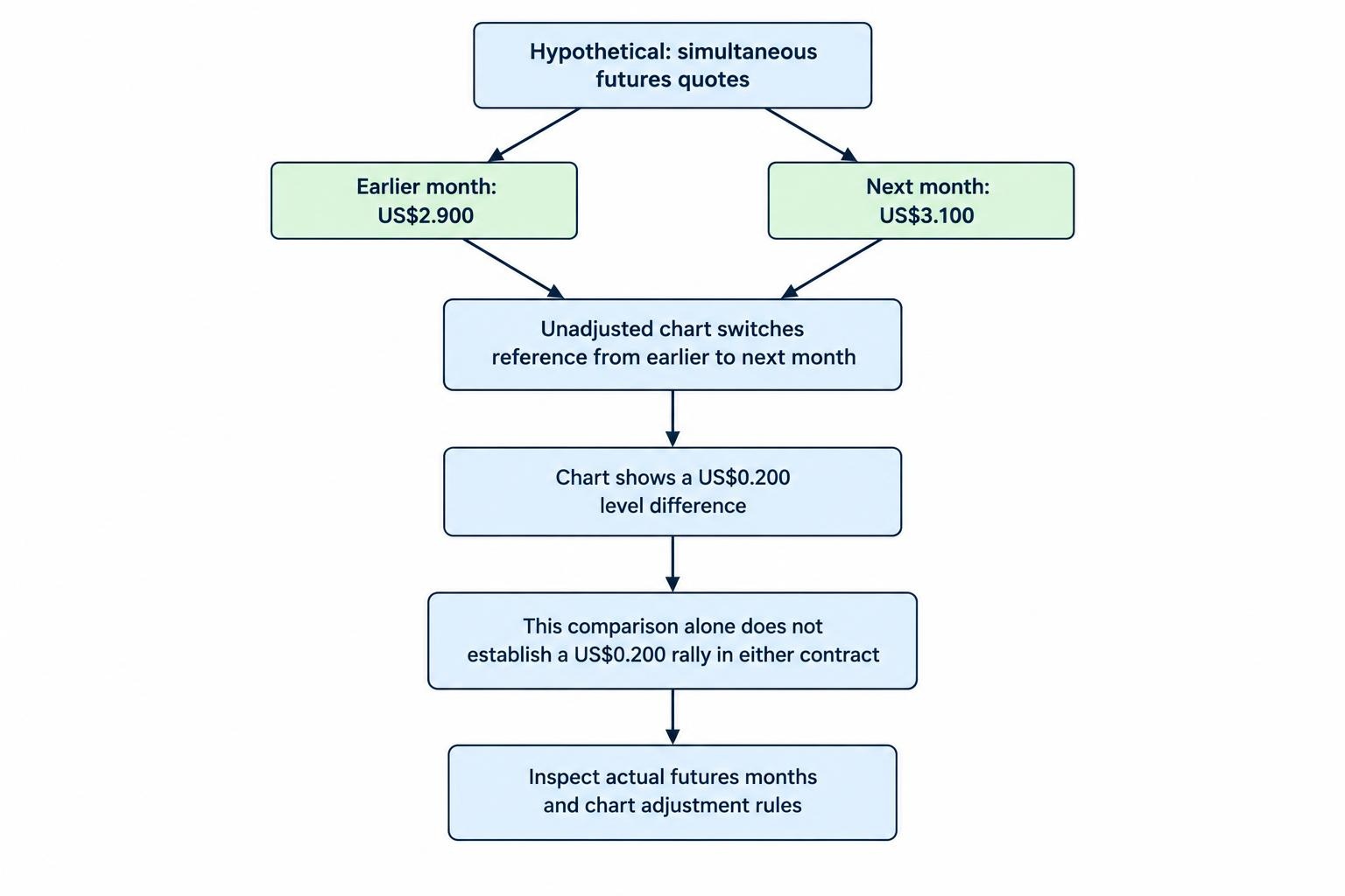 A flow diagram shows a continuous chart switching from an earlier futures month priced at US$2.900 to a later month at US$3.100, producing a displayed US$0.200 difference without proving that either individual contract rallied by that amount.