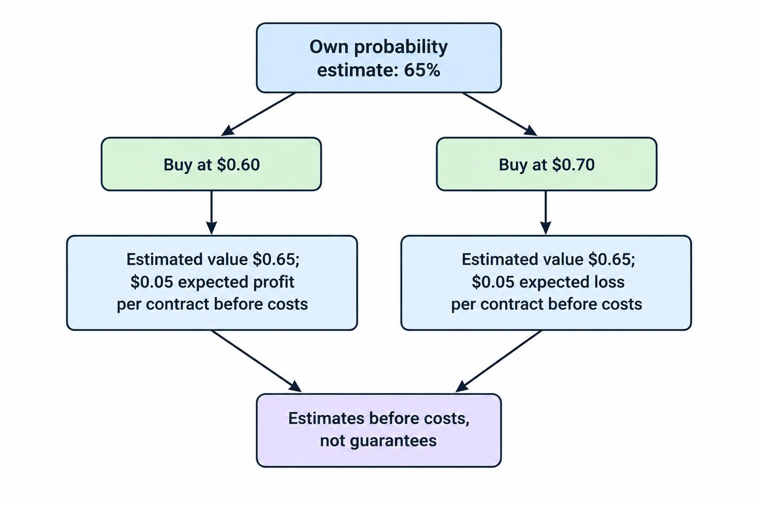 A decision diagram comparing a 65% probability estimate with contract prices of $0.60 and $0.70, showing positive expected value before costs at the lower price and negative expected value at the higher price.
