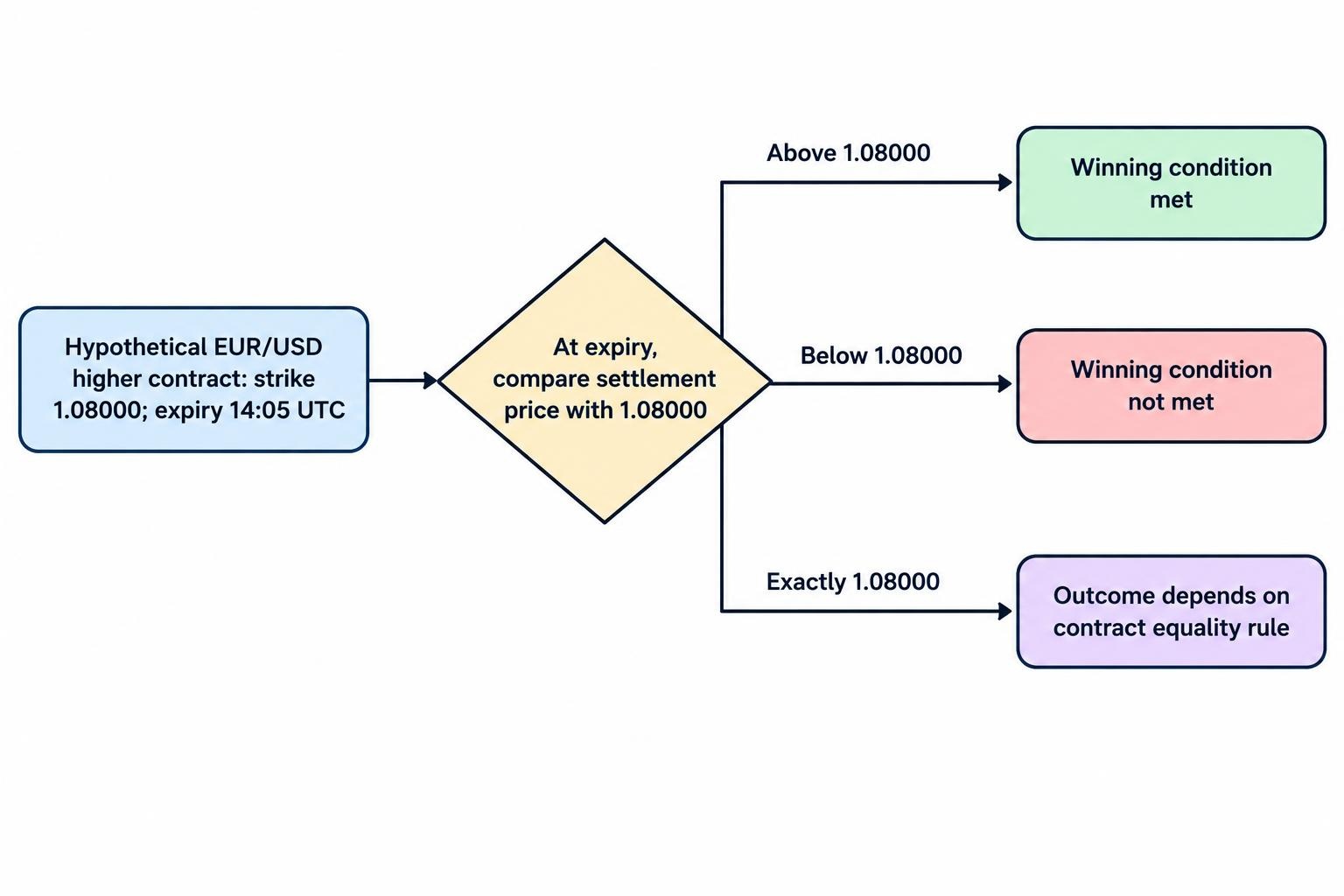 Flow diagram showing a hypothetical EUR/USD higher contract moving from its strike and expiry time to three settlement outcomes: above the strike wins, below it loses, and an exact match follows the contract’s equality rule.