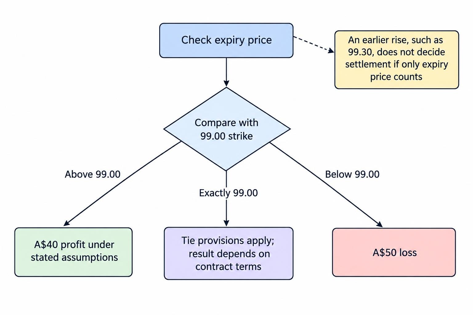 A decision flow compares the AUD/JPY settlement price with the 99.00 strike: above it yields a hypothetical A$40 profit, below it loses A$50, and exactly at it depends on tie provisions. An earlier rise does not determine the result.