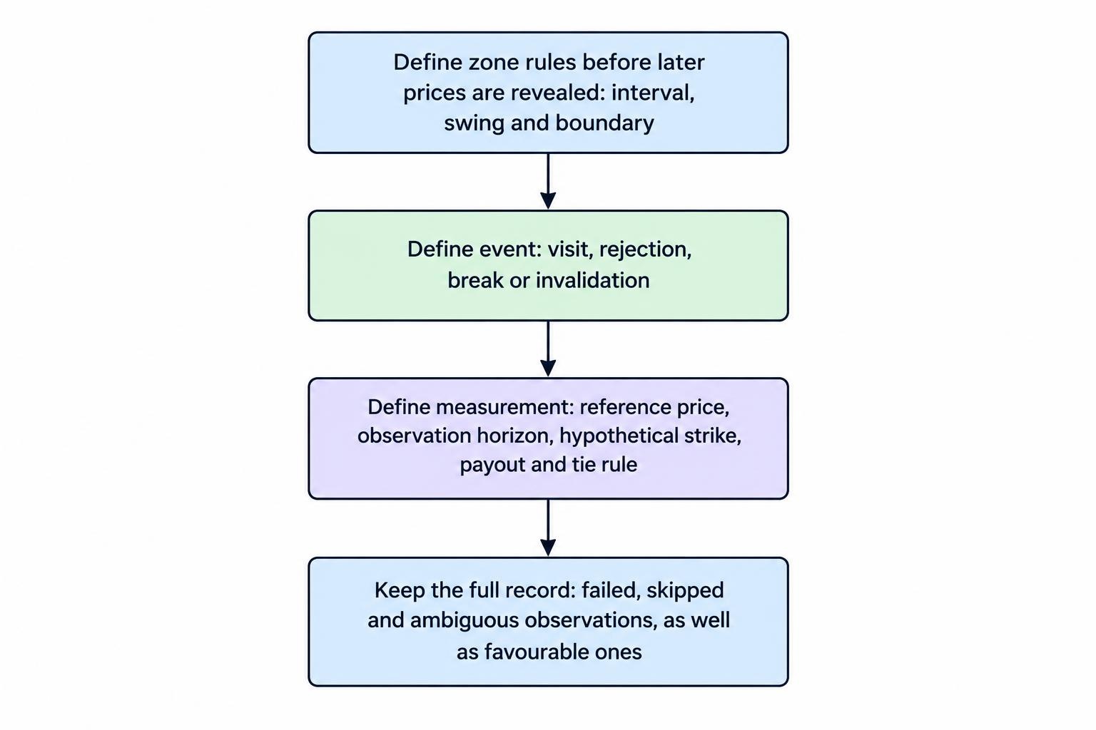 A four-step process runs from defining the zone, to specifying price events, to fixing the measurement, and finally recording all observations, including failures and ambiguous cases.