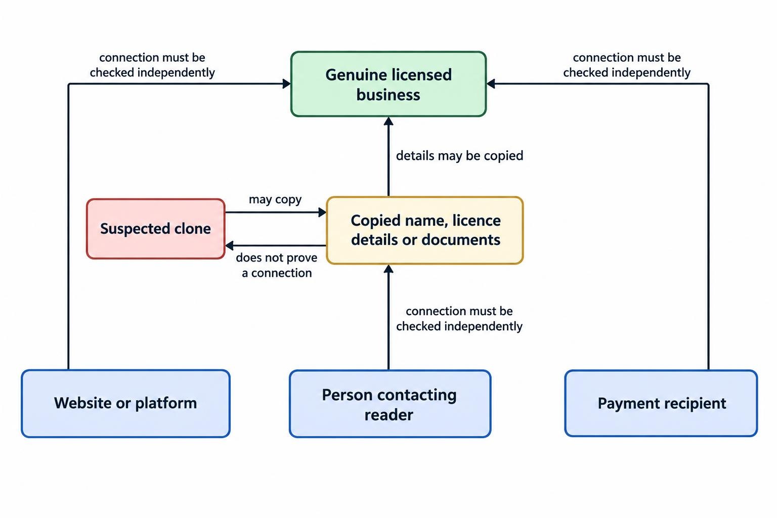A relationship diagram separates the genuine licence holder from the suspected clone and shows that the website, caller and payment recipient each need independent verification against the genuine business.