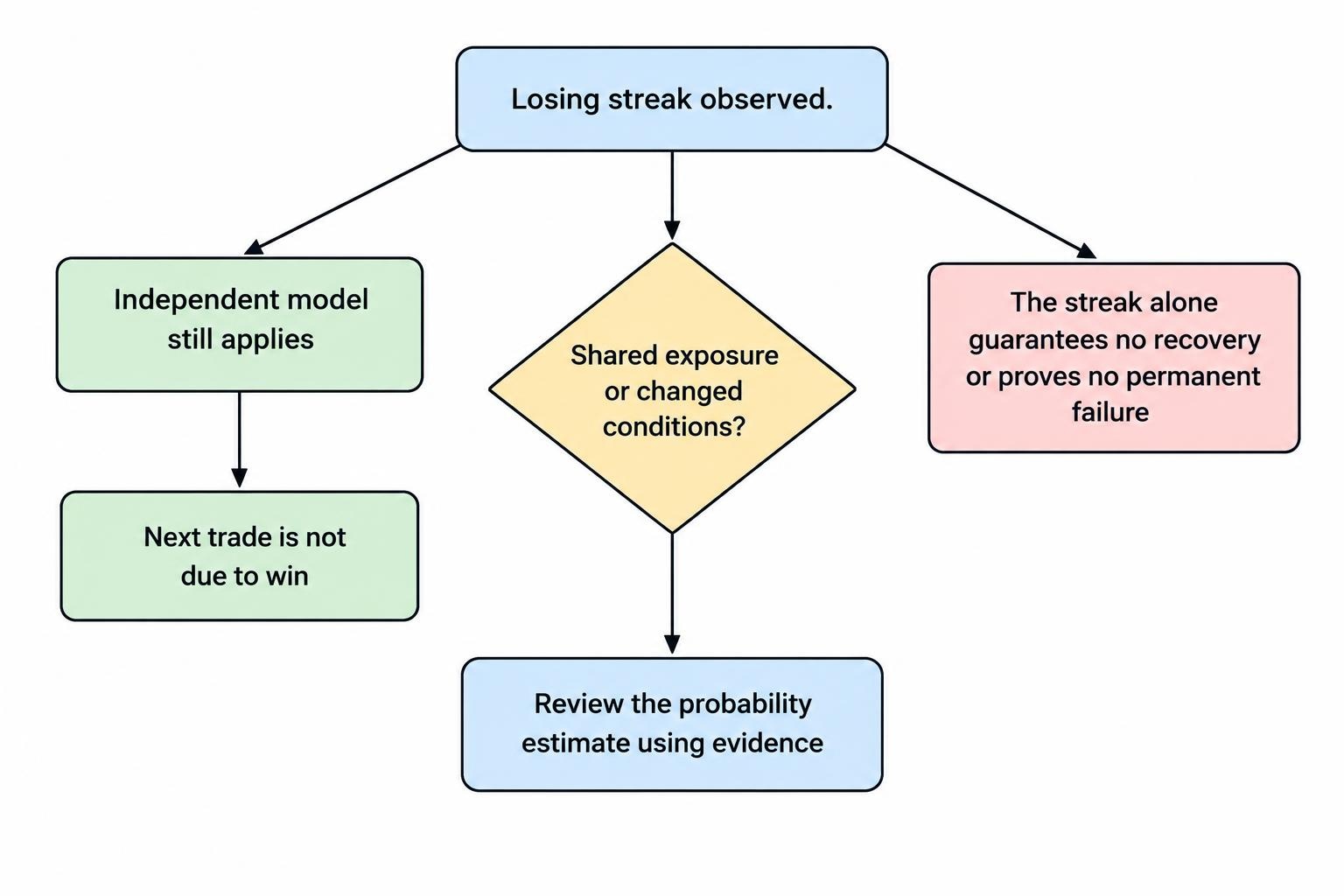 A flow diagram distinguishes the independent-outcomes assumption from evidence that conditions may have changed: a streak does not make a win overdue, while shared exposures or changed conditions can warrant reviewing the probability estimate.