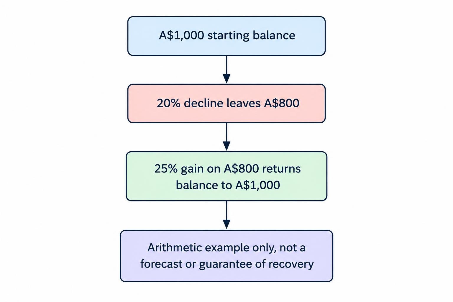 A simple balance sequence showing A$1,000 falling 20% to A$800, then requiring a 25% gain to return to A$1,000.