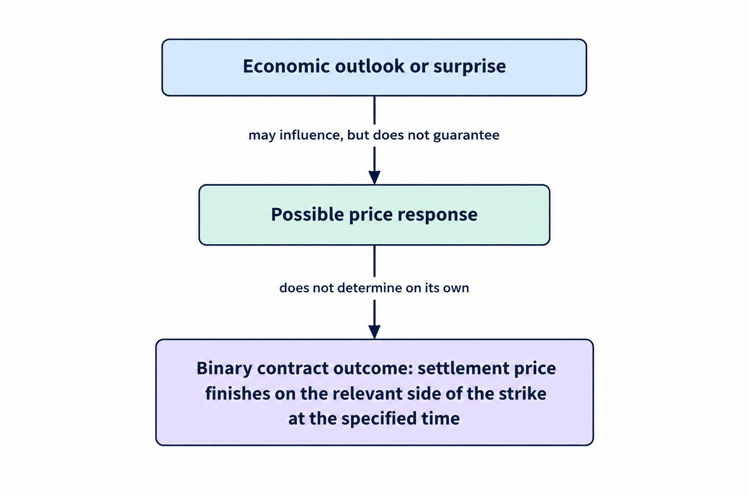 A diagram separates an economic surprise, its possible market response, and the binary contract outcome at the selected strike and settlement time.