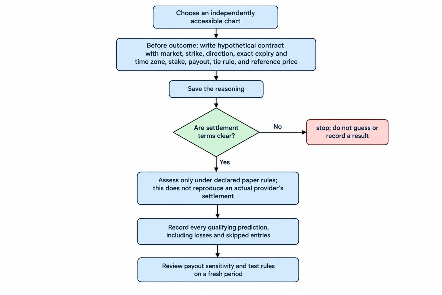 Process diagram showing a paper trader defining contract terms before expiry, recording the reasoning, checking the outcome under stated rules, logging every result and reviewing performance on fresh data; unclear terms lead to stopping without recording a guessed result.