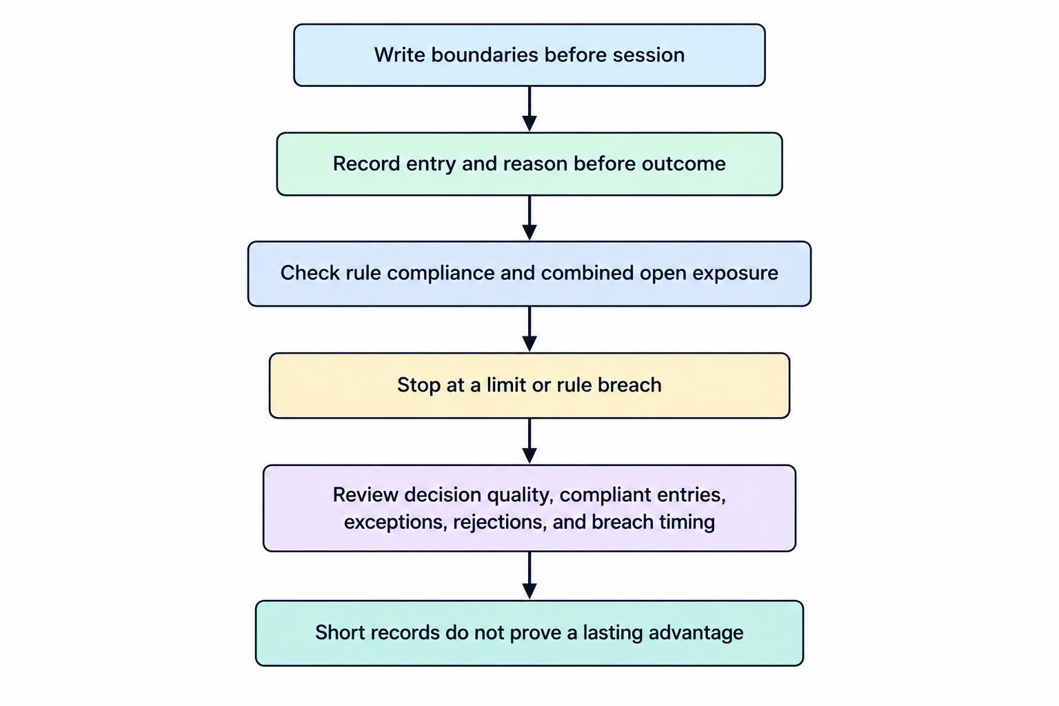 A paper-session process records each decision before its outcome, checks it against the written plan, tracks breaches and exposure, and reviews patterns after the session.