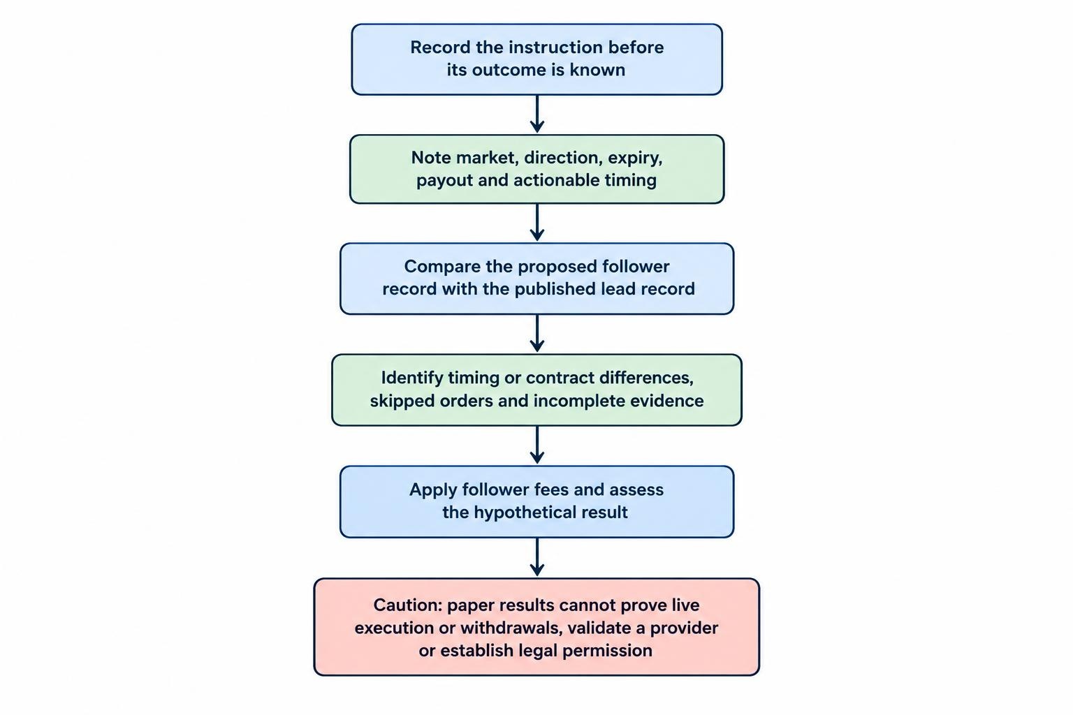 Process diagram showing how to record an instruction before its outcome, compare the possible follower trade with the lead record, identify differences such as timing or payout, and calculate the follower result after fees.