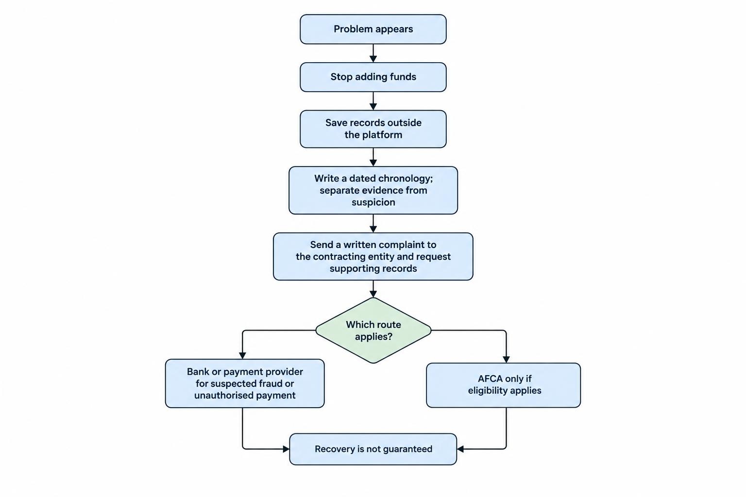 A step-by-step flow shows stopping new deposits, preserving records, documenting the event, complaining in writing, and checking appropriate payment or dispute options.