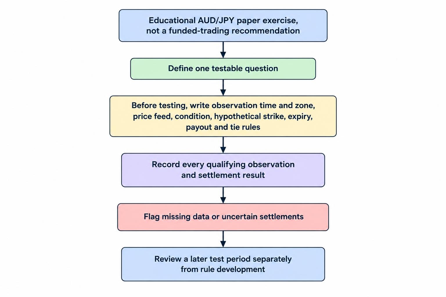 A process diagram moves from defining one testable question and writing rules, through recording consistent observations and outcomes, to reviewing results in a separate test period while marking uncertain settlements.