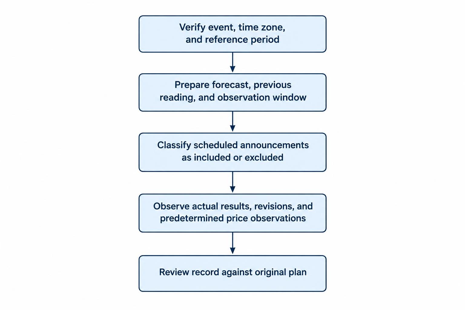 A five-step process: verify the event details, save the forecast and plan, classify event exposure, record results and prices, then review against the original plan.