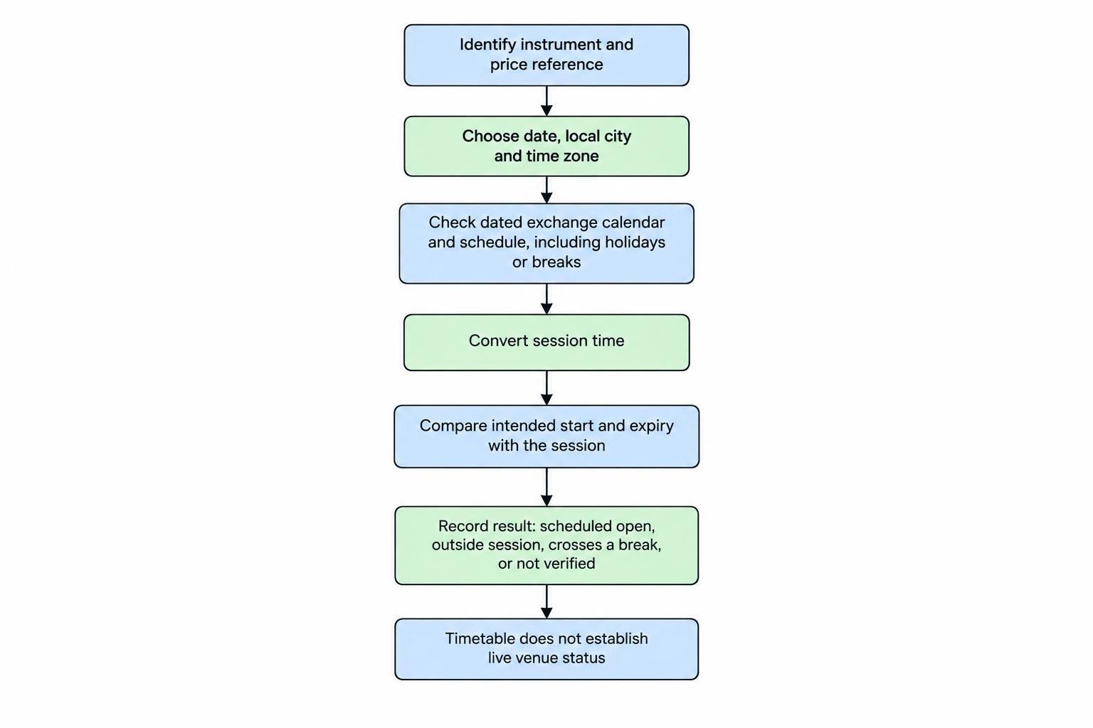 Flow diagram: identify the instrument and price reference, choose a dated local time zone, check the market calendar and session schedule, then compare the full observation interval with the session. The result is a scheduled status, not live confirmation.