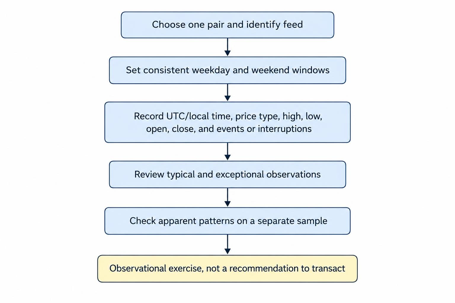 A process diagram shows selecting a pair and feed, setting comparable weekday and weekend windows, recording time and price details, and checking an apparent pattern on a separate sample.