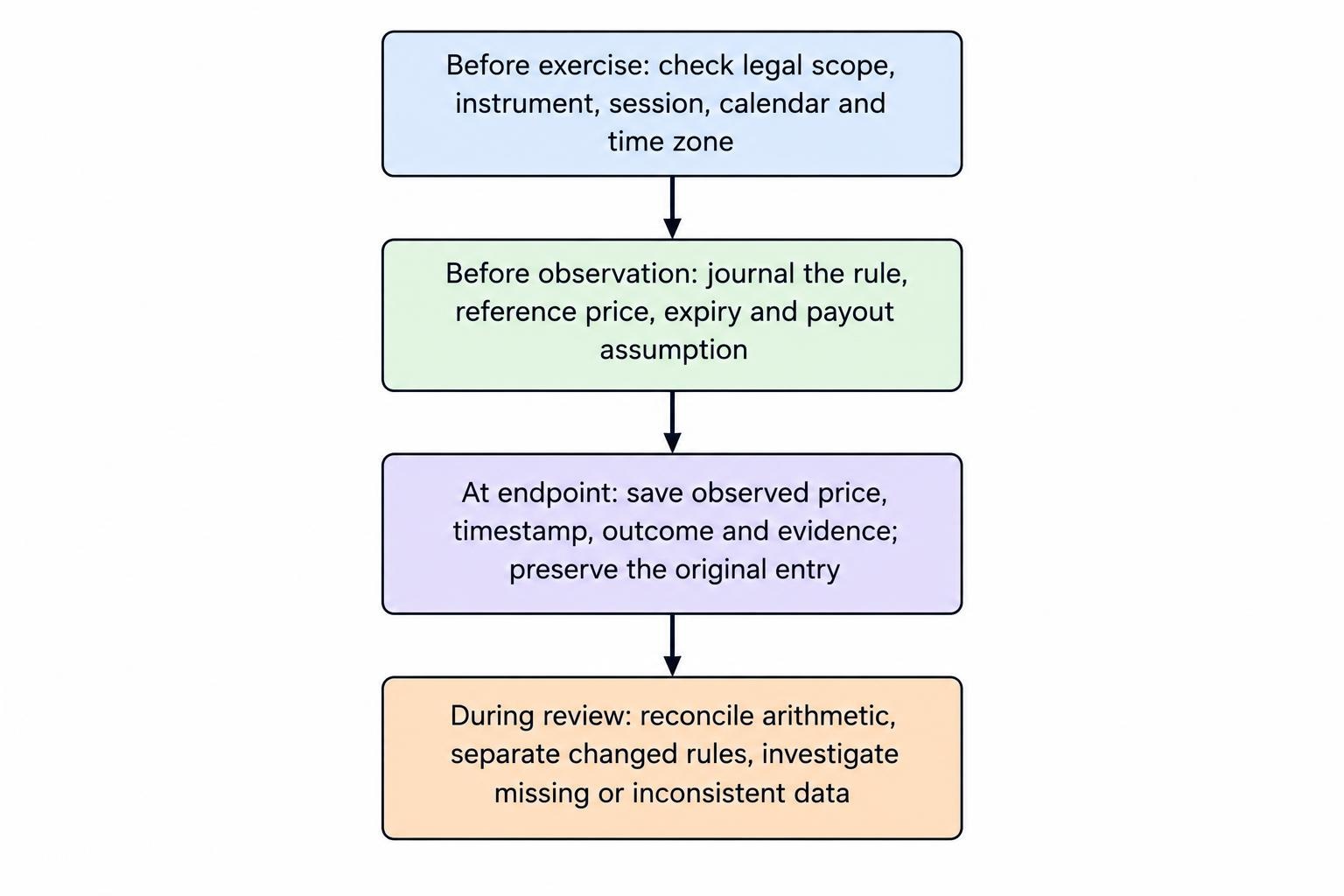A four-step process: check context before the exercise, record the rule and assumptions before observing, save the endpoint evidence, then reconcile and review the record.