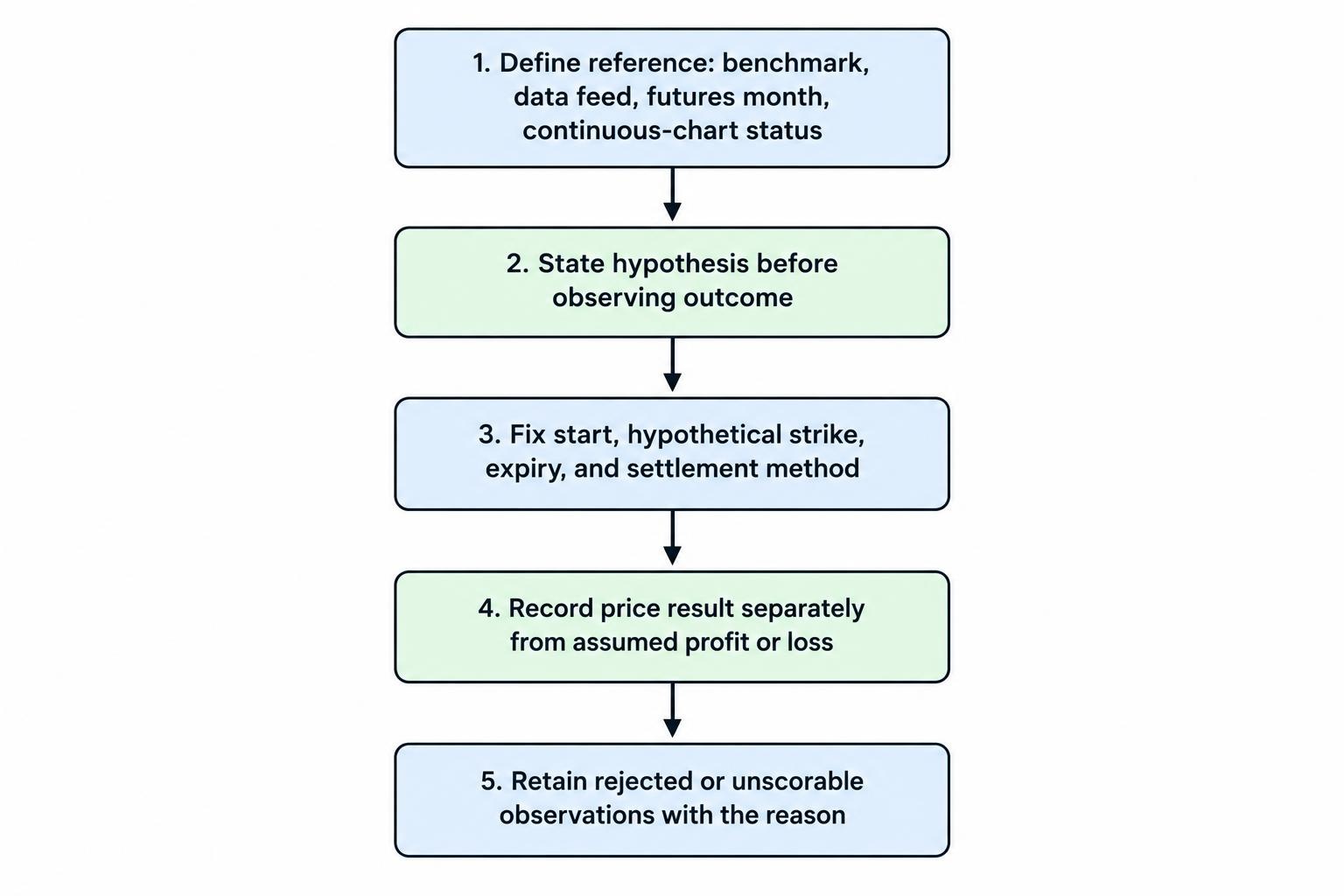 A five-step flow shows a paper study defining the reference, stating a hypothesis, fixing timing and settlement, recording price and payment separately, and retaining observations that cannot be scored.