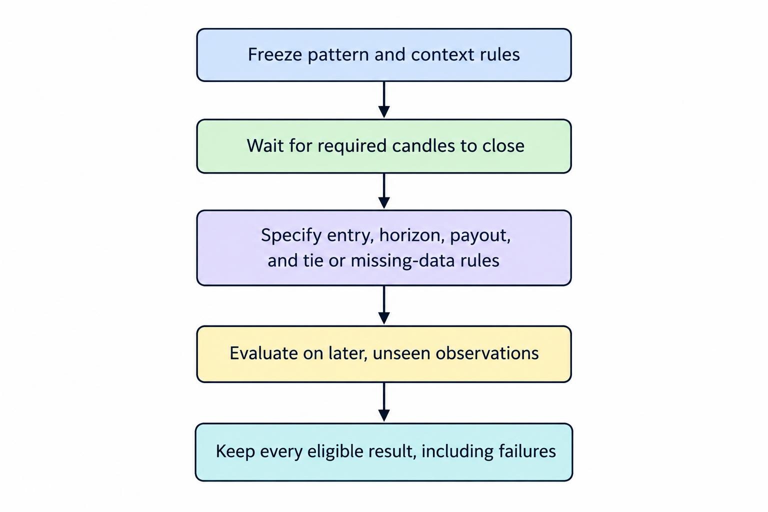 A five-step process: freeze the pattern definition, wait for all required candles to close, specify entry and outcome rules, evaluate on later unseen observations, and keep every eligible result including failures.