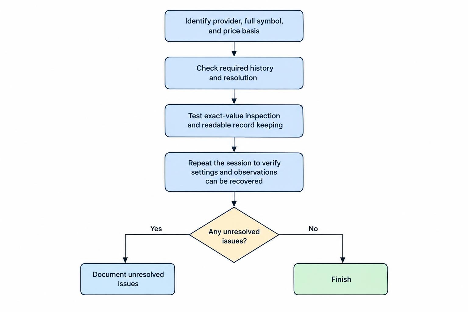 A four-step process checks data identity, history and resolution, inspection and record keeping, and whether the same session can be repeated.