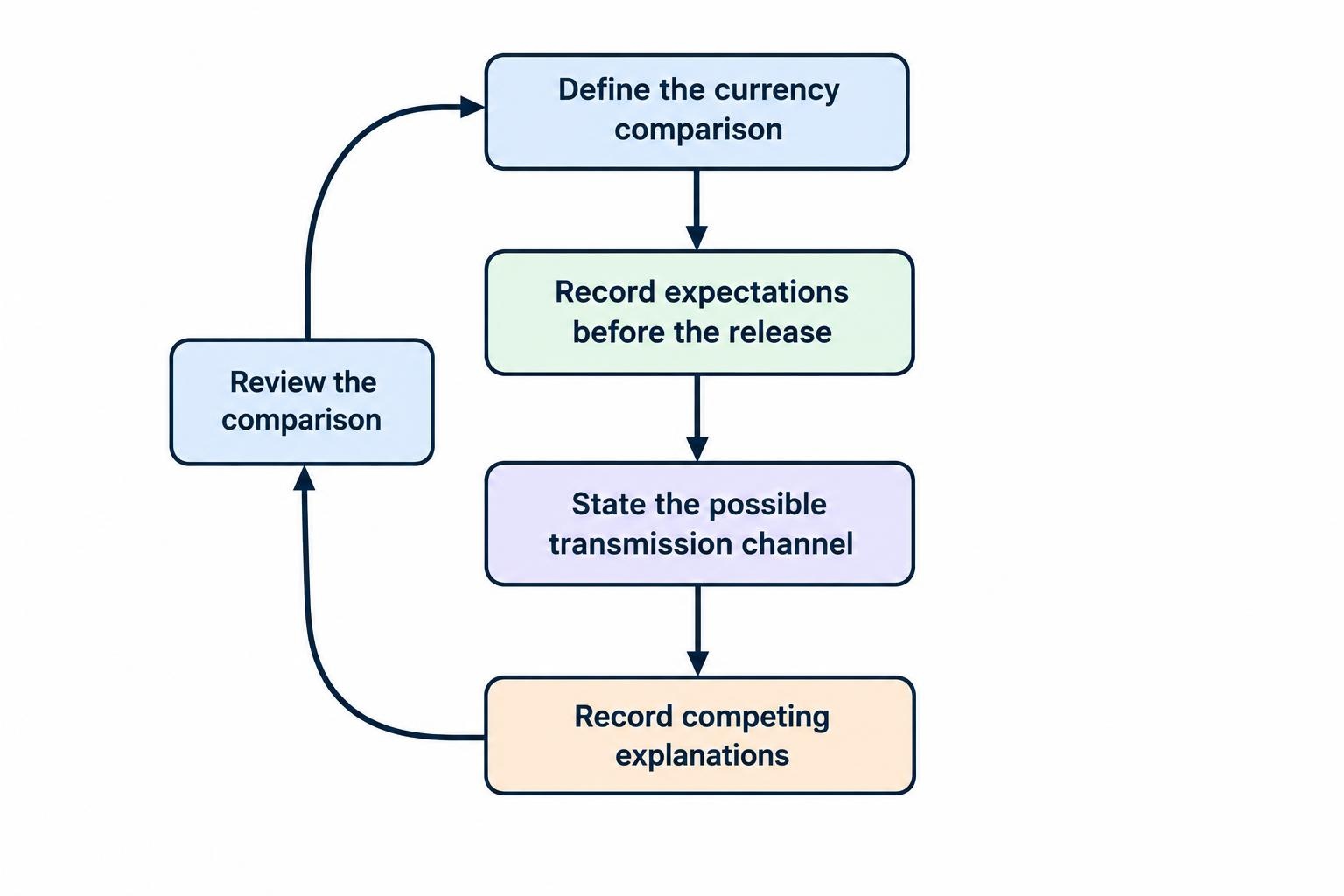 A four-step process shows how to define the currency comparison, record expectations, identify a transmission channel, and check competing explanations before reviewing the result.