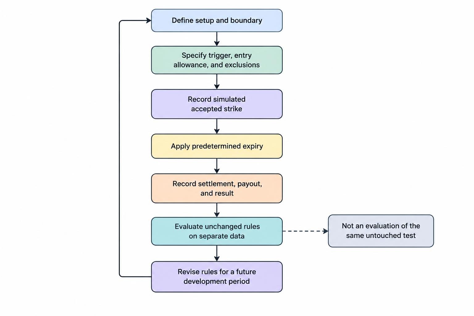 A process diagram follows a breakout rule from predefined setup and entry conditions through expiry, recorded result, and a separate evaluation period.