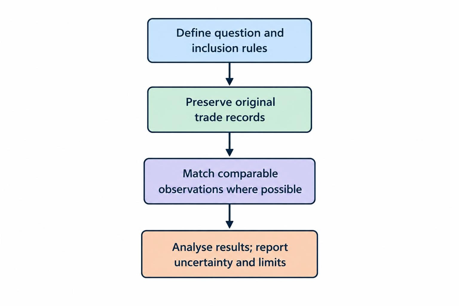 A four-step research flow moves from defining the question and inclusion rules, to preserving trade records, matching comparable observations, and analysing results with uncertainty and limitations reported.