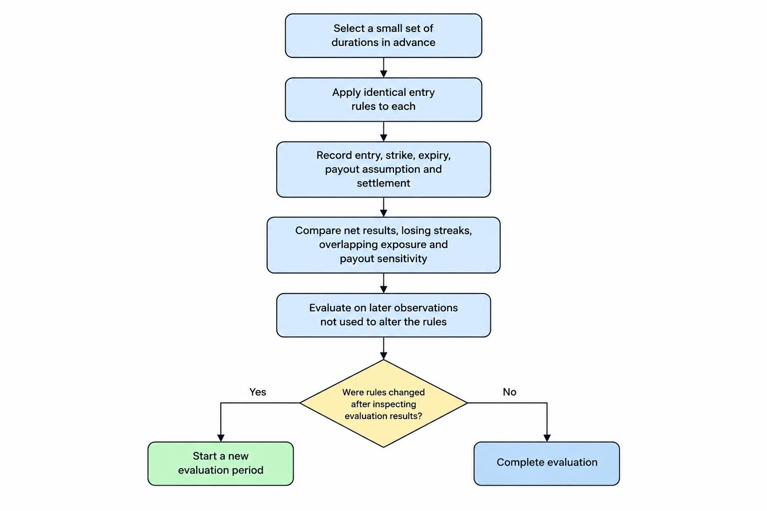 Research workflow showing fixed entry rules applied to preselected durations, recorded outcomes, comparison, and evaluation on later observations.