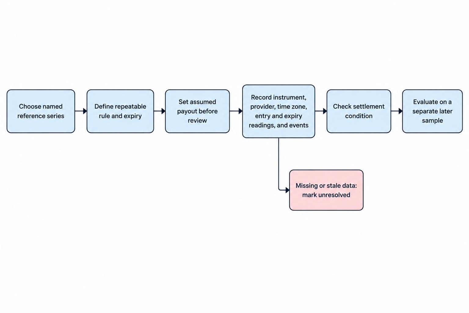 A process diagram from defining a reference series and rule through recording timestamped readings, checking settlement, and evaluating results on a separate sample.