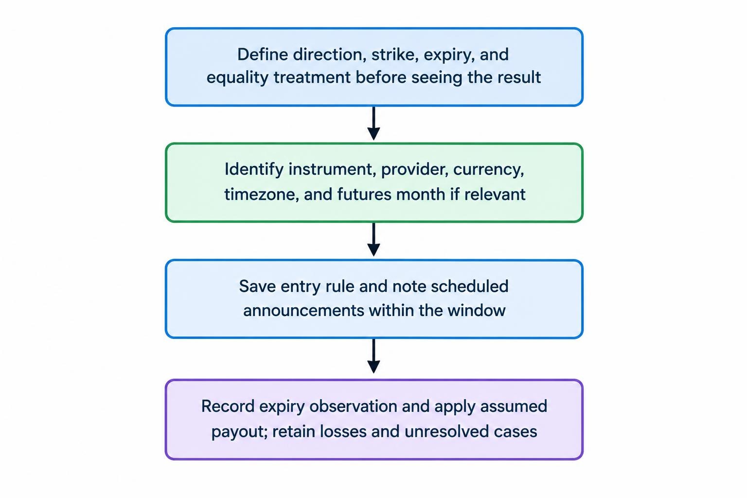 Four-step sequence: define the contract condition, identify and record the data reference, save the context before the outcome, and apply the stated payout while preserving unresolved cases.