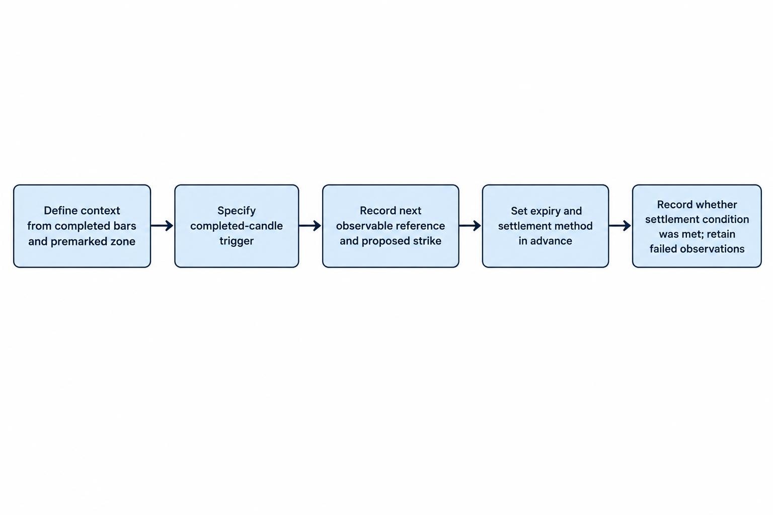 A sequence shows defining chart context and trigger in advance, recording an entry reference and strike, and evaluating the settlement price at a predetermined expiry.