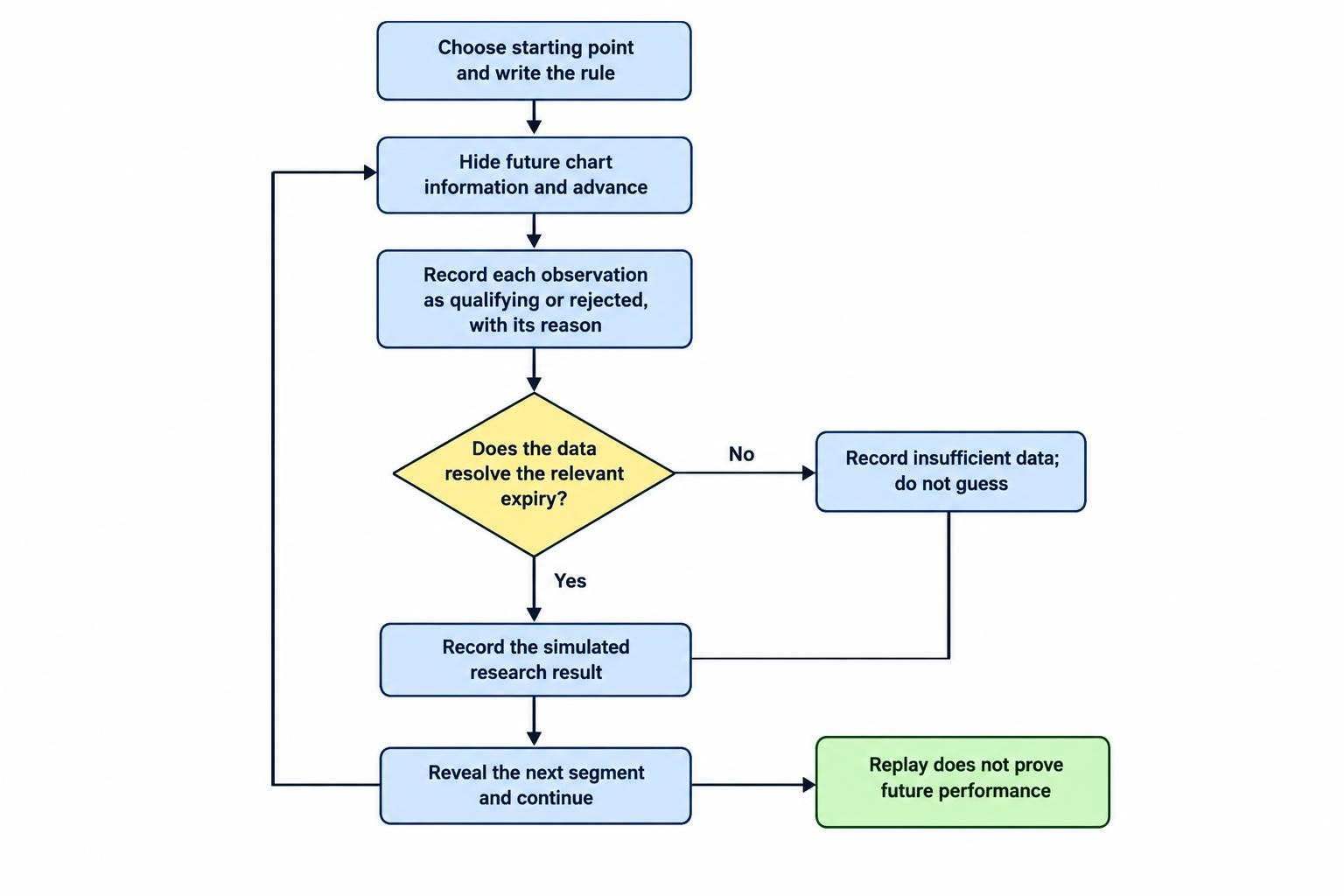 A process diagram shows setting a written rule, replaying hidden historical data one step at a time, recording decisions, then reviewing outcomes; insufficient data is recorded rather than guessed.