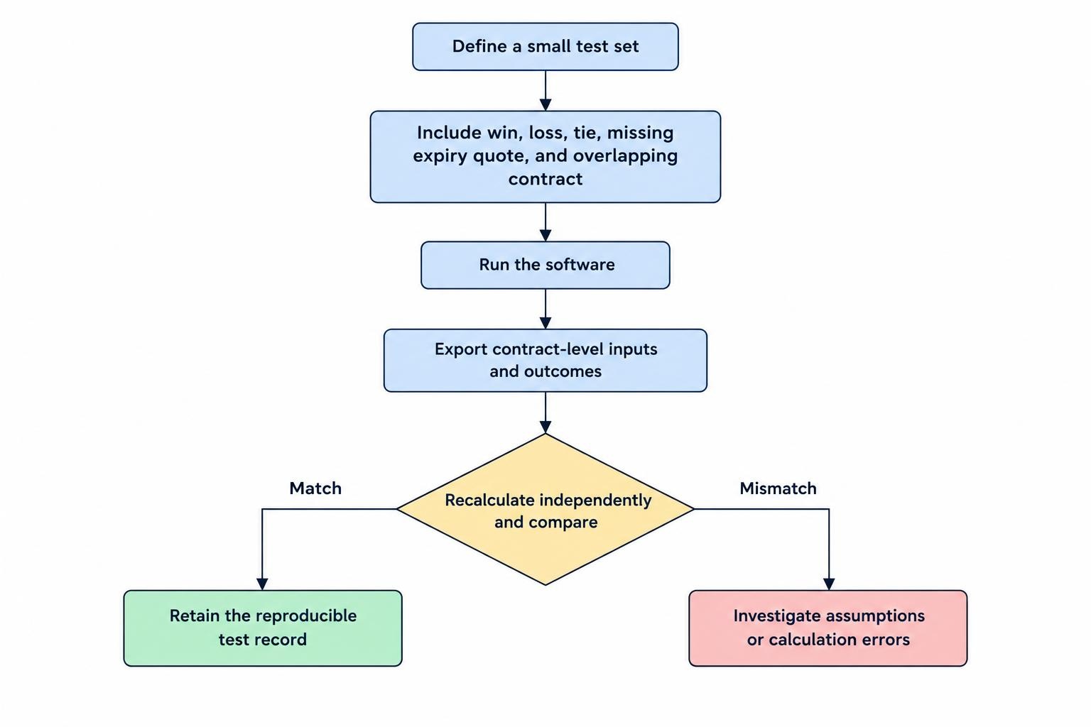 A flow diagram shows a test case being run, its contract details exported, and the calculation independently checked, with mismatches prompting investigation.