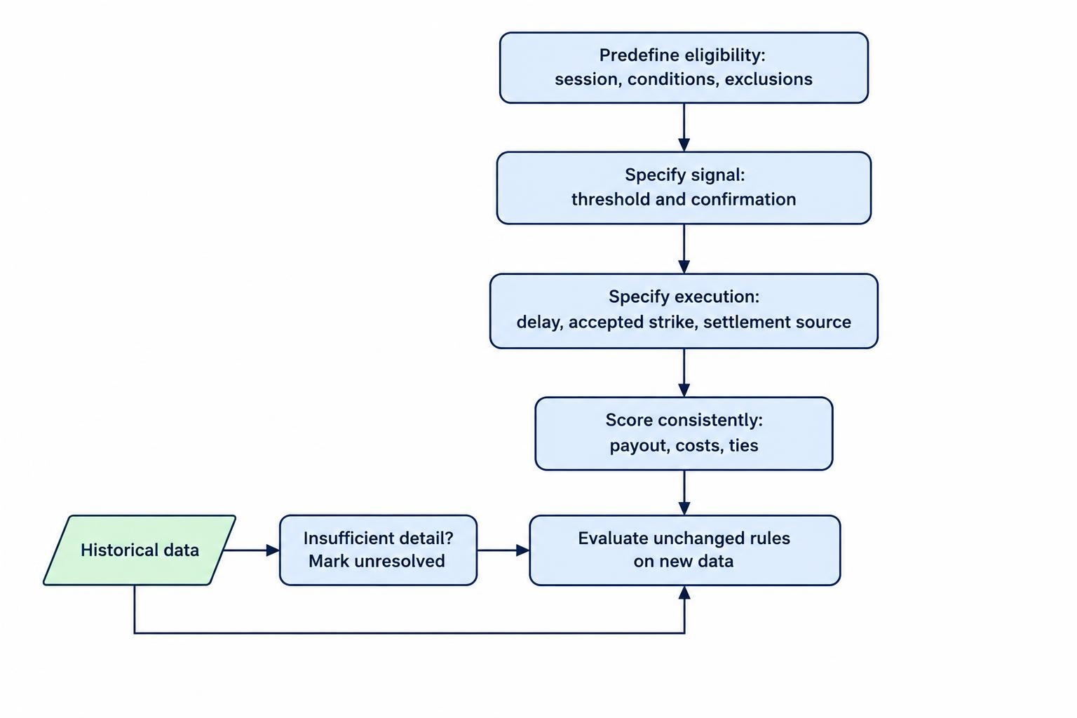 A four-step process moves from predefined eligibility and signal rules through execution assumptions and consistent scoring, then evaluates unchanged rules on new data.